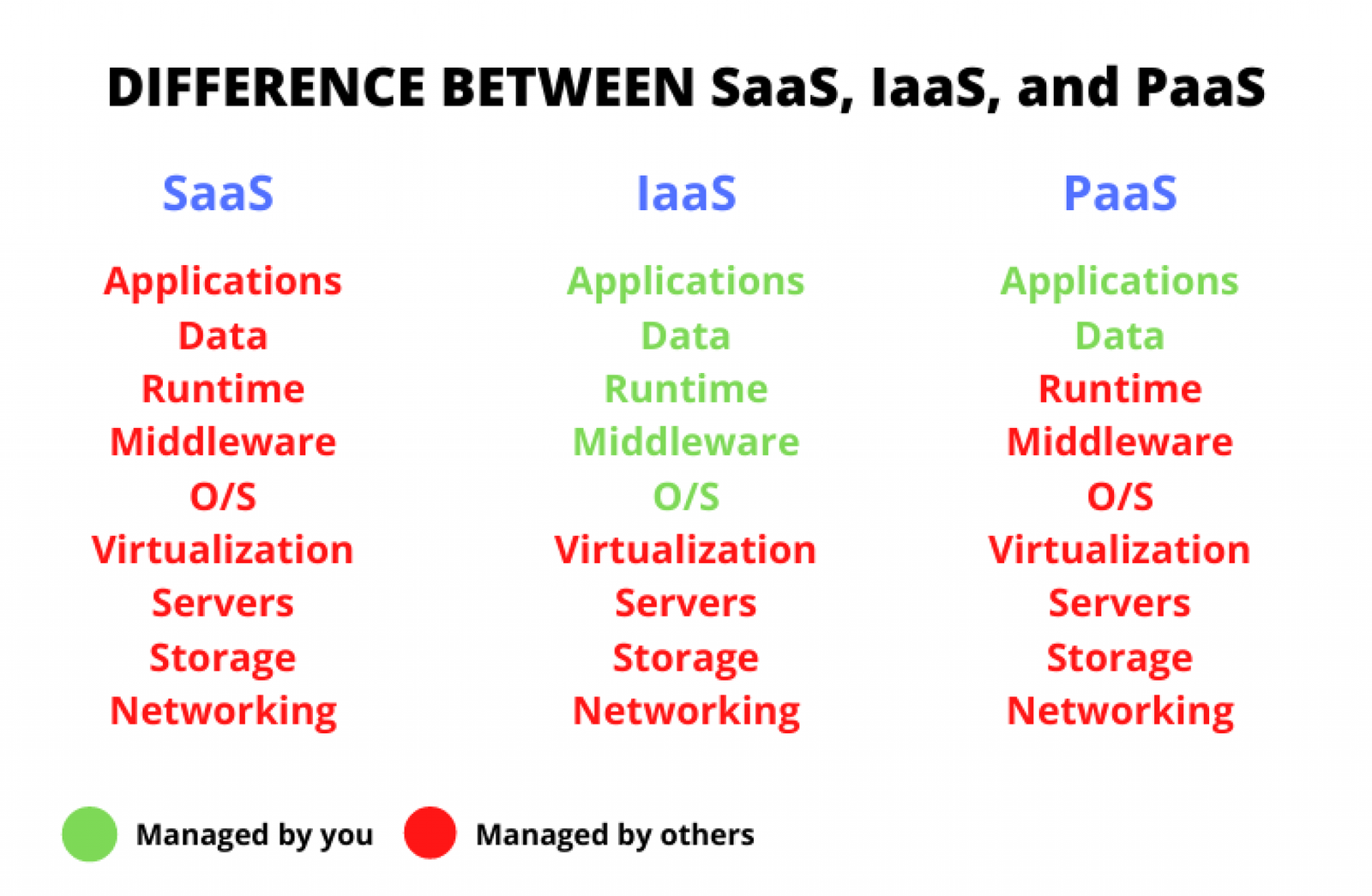 iaas-vs-paas-vs-saas-differences-examples-and-diagram-leanix