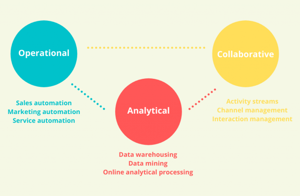 What Are The 3 Main Types Of CRM Software ToolsMetric
